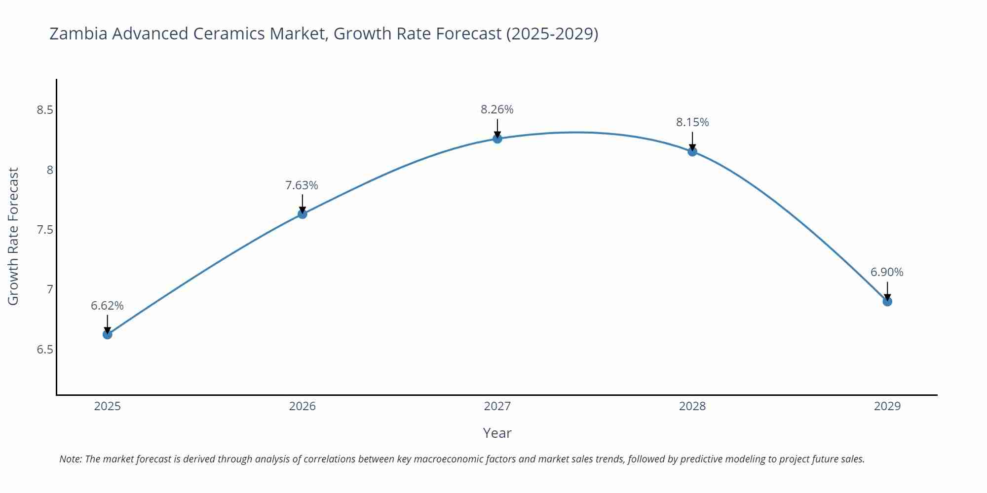 Zambia Advanced Ceramics Market Growth Rate