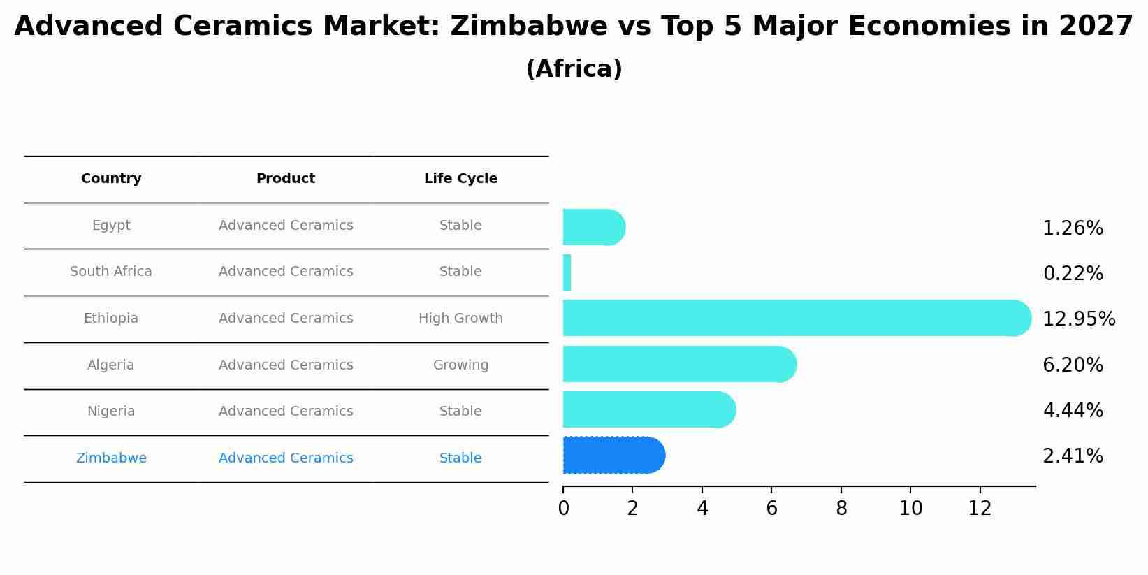 Advanced Ceramics Market: Zimbabwe vs Top 5 Major Economies in 2027 (Africa)