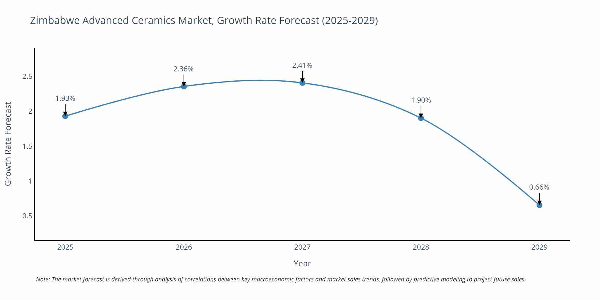 Zimbabwe Advanced Ceramics Market Growth Rate