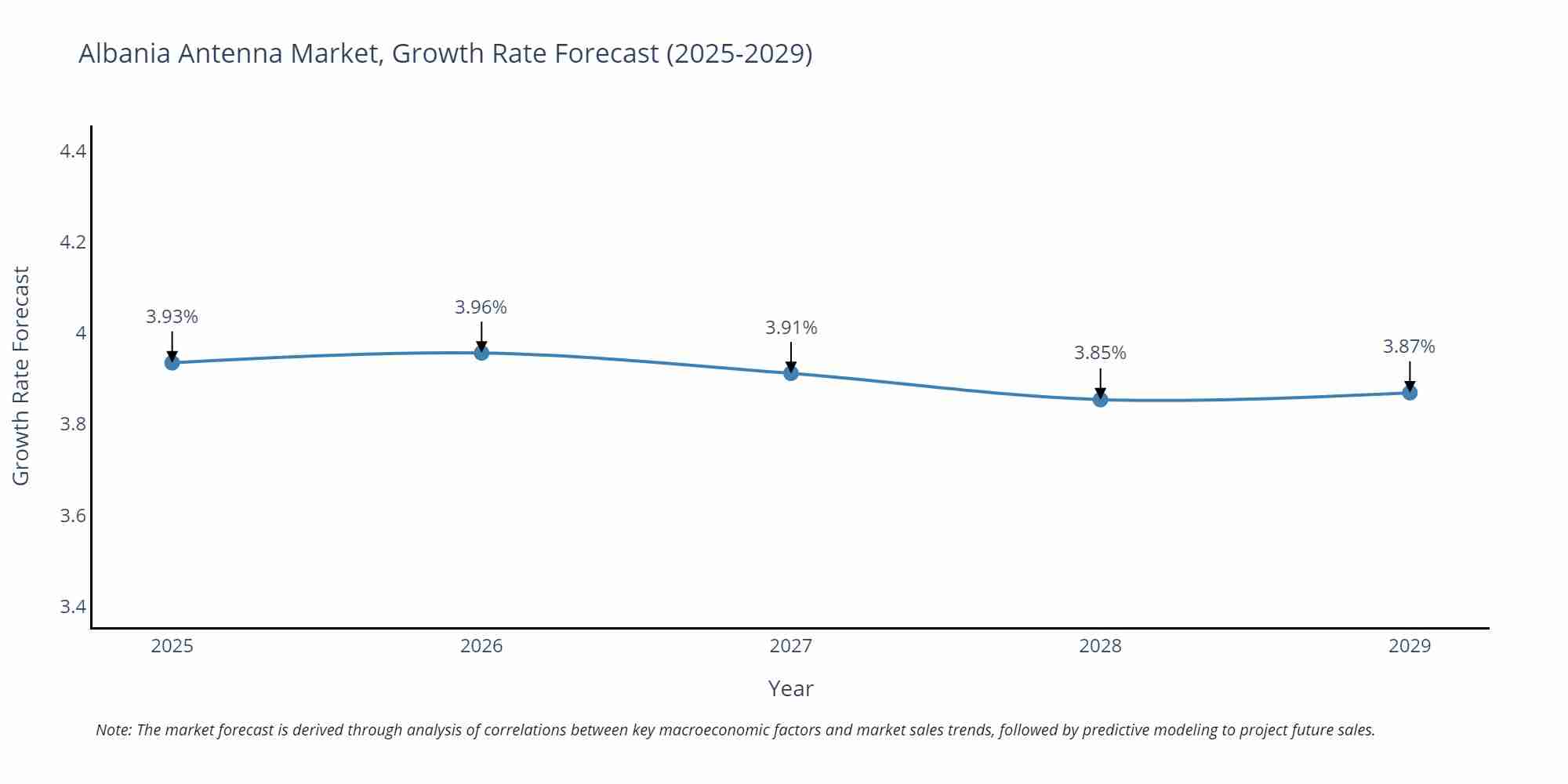 Albania Antenna Market Growth Rate