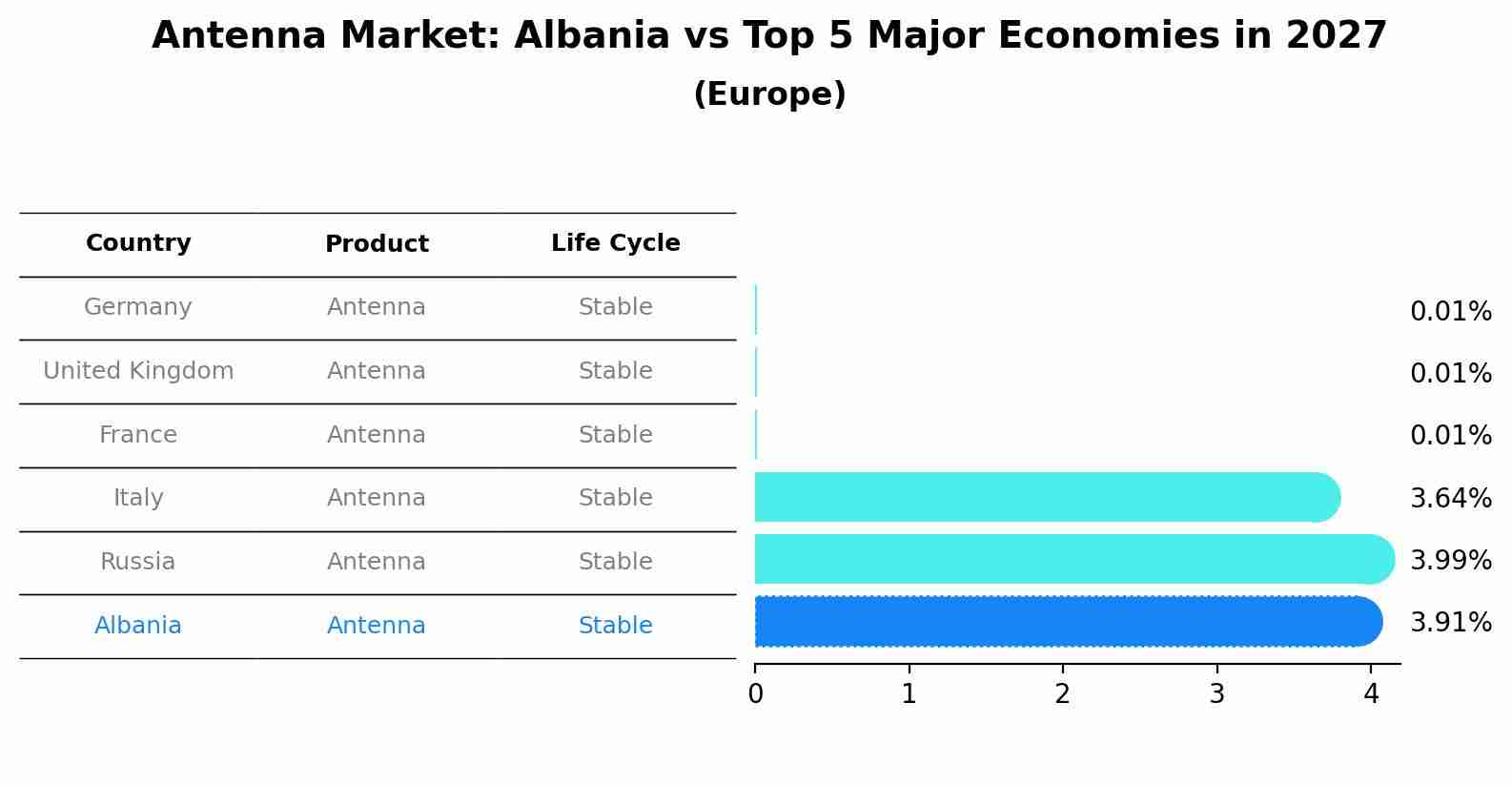 Antenna Market: Albania vs Top 5 Major Economies in 2027 (Europe)