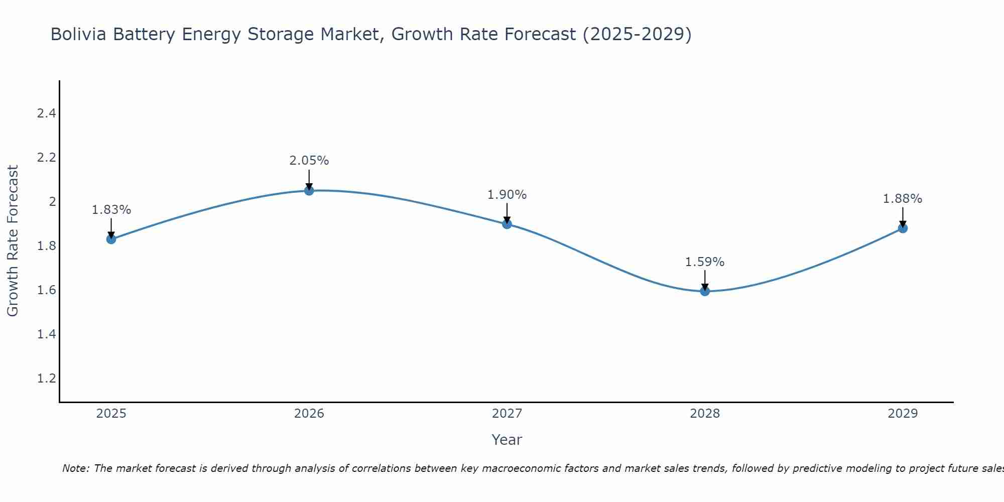 Bolivia Battery Energy Storage Market Growth Rate