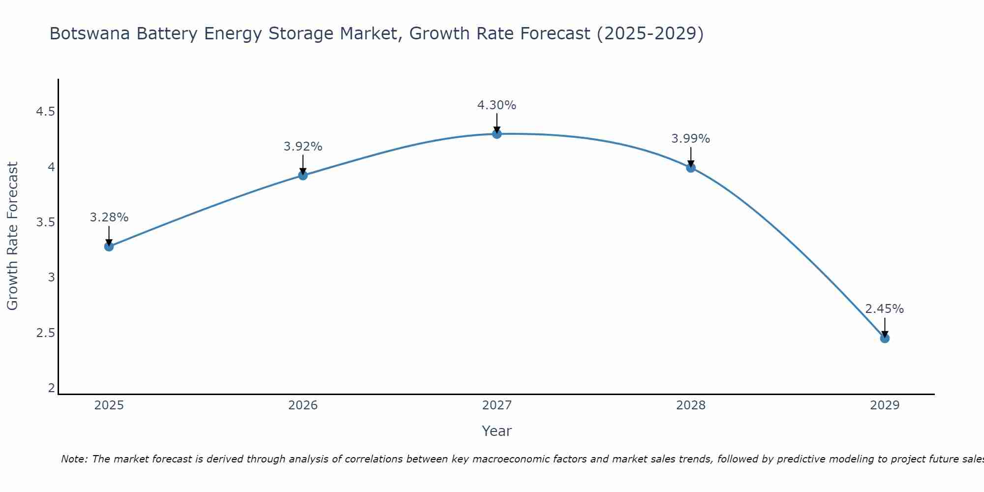 Botswana Battery Energy Storage Market Growth Rate