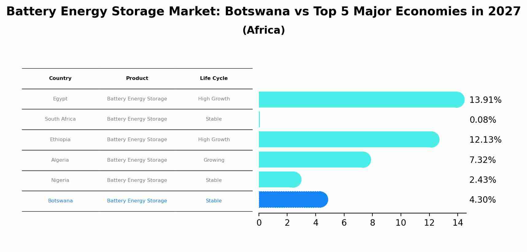 Battery Energy Storage Market: Botswana vs Top 5 Major Economies in 2027 (Africa)