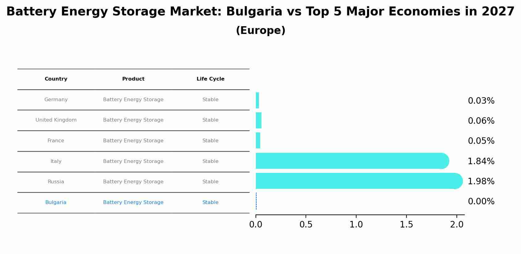 Battery Energy Storage Market: Bulgaria vs Top 5 Major Economies in 2027 (Europe)