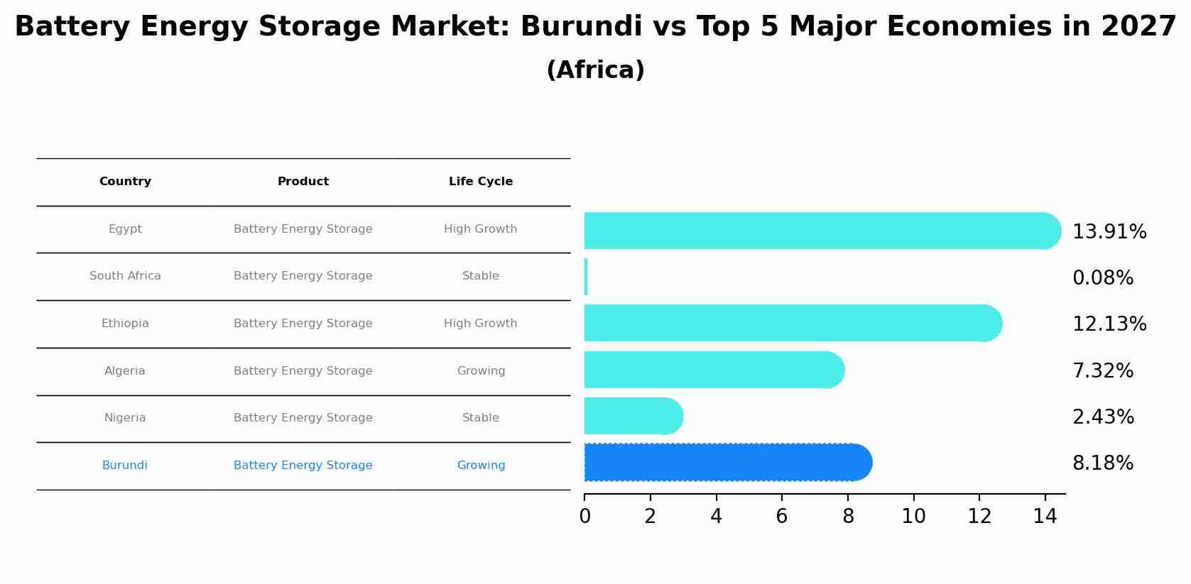Battery Energy Storage Market: Burundi vs Top 5 Major Economies in 2027 (Africa)