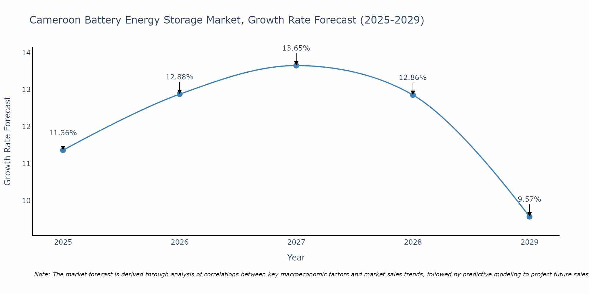 Cameroon Battery Energy Storage Market Growth Rate
