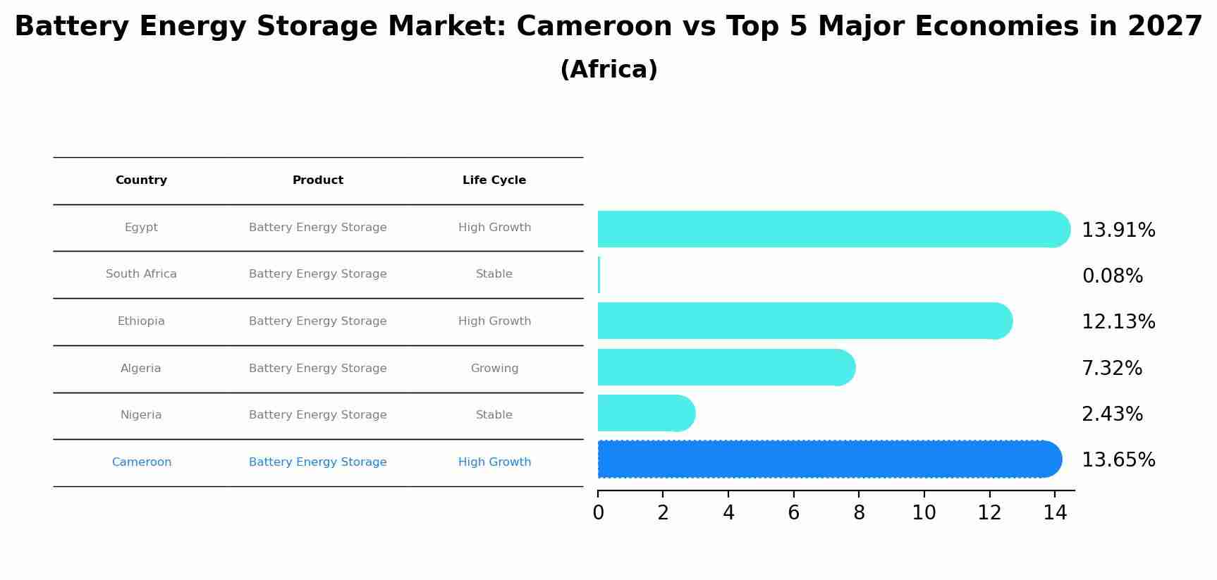 Battery Energy Storage Market: Cameroon vs Top 5 Major Economies in 2027 (Africa)