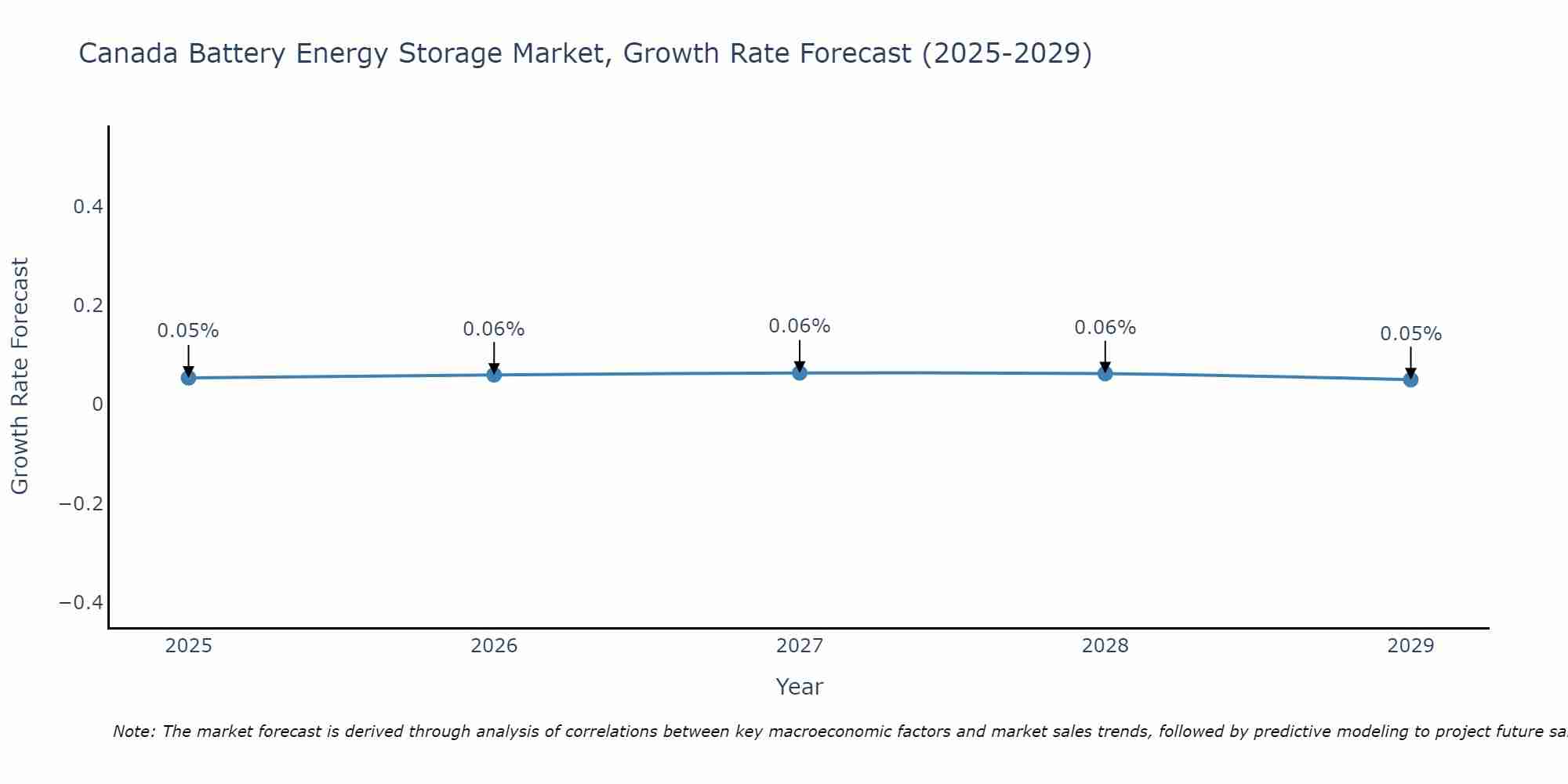 Canada Battery Energy Storage Market Growth Rate