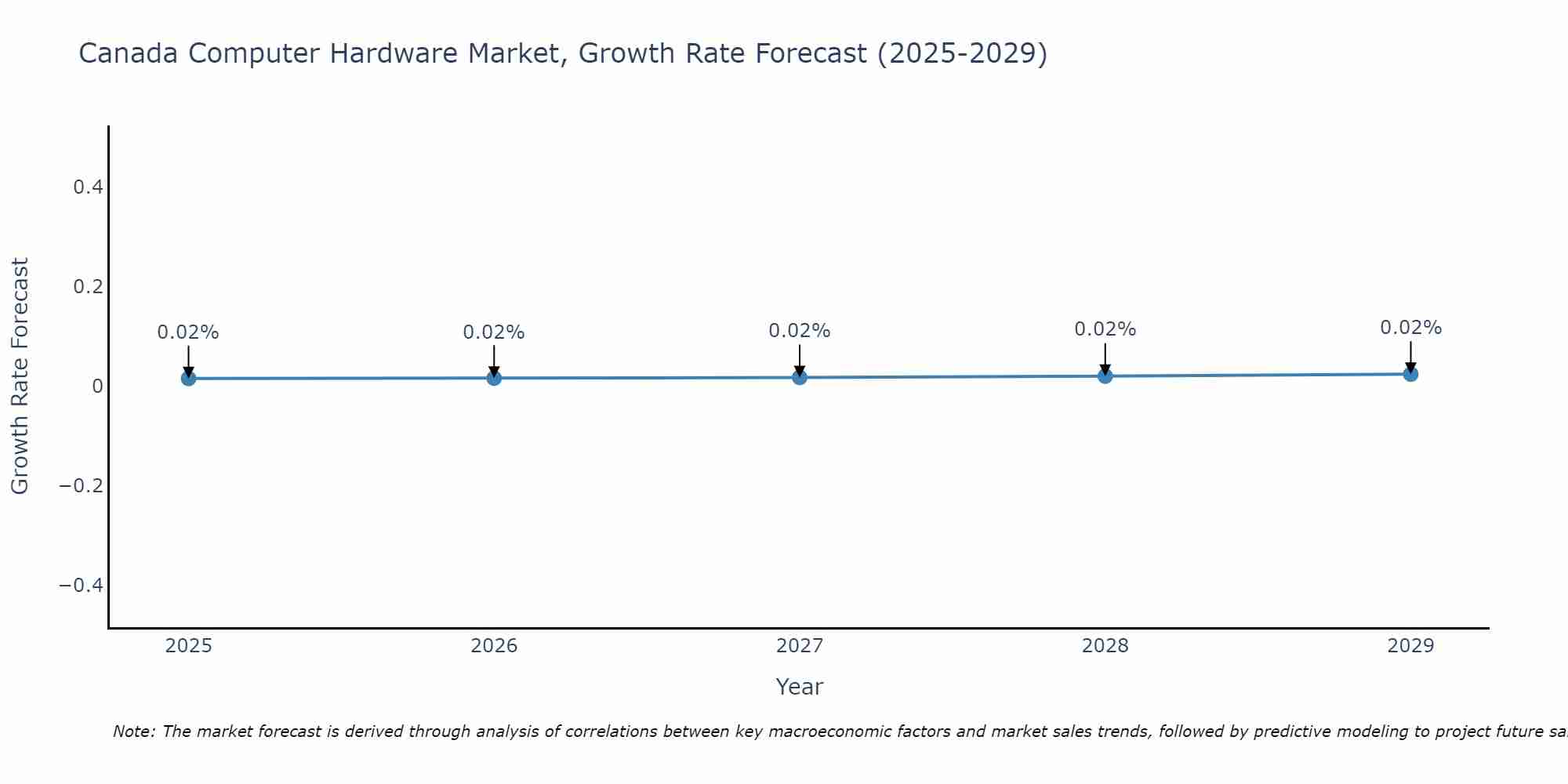 Canada Computer Hardware Market Growth Rate