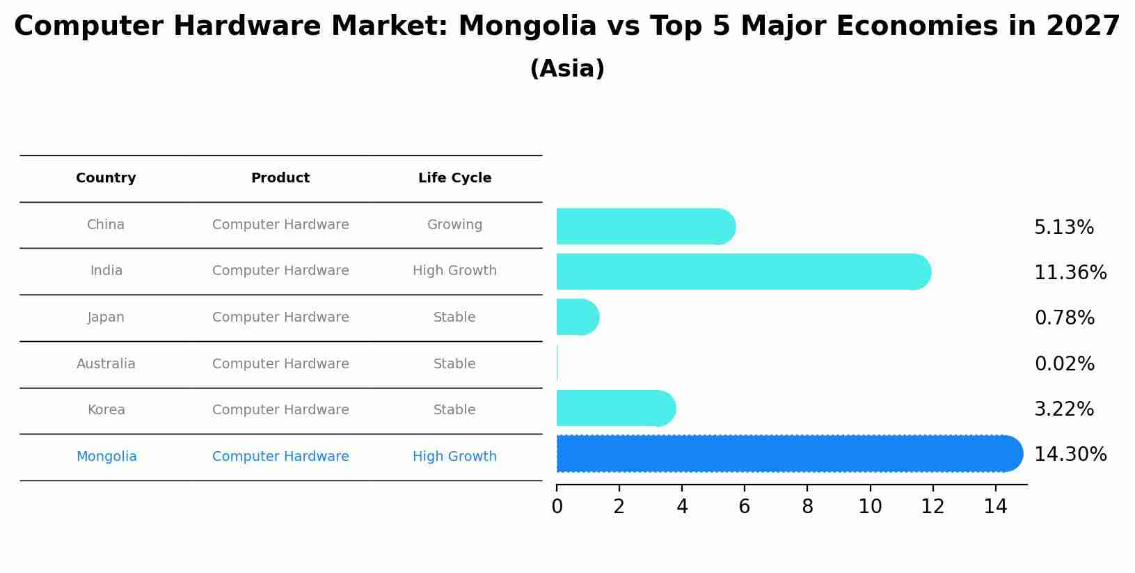 Computer Hardware Market: Mongolia vs Top 5 Major Economies in 2027 (Asia)