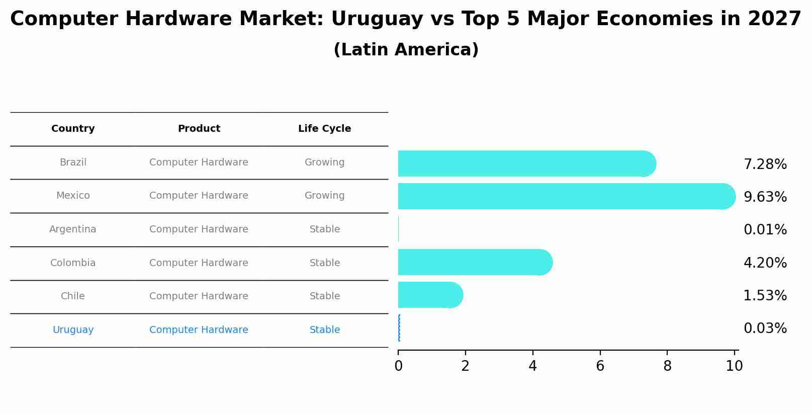 Computer Hardware Market: Uruguay vs Top 5 Major Economies in 2027 (Latin America)