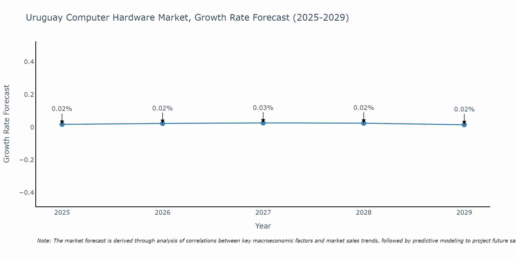 Uruguay Computer Hardware Market Growth Rate