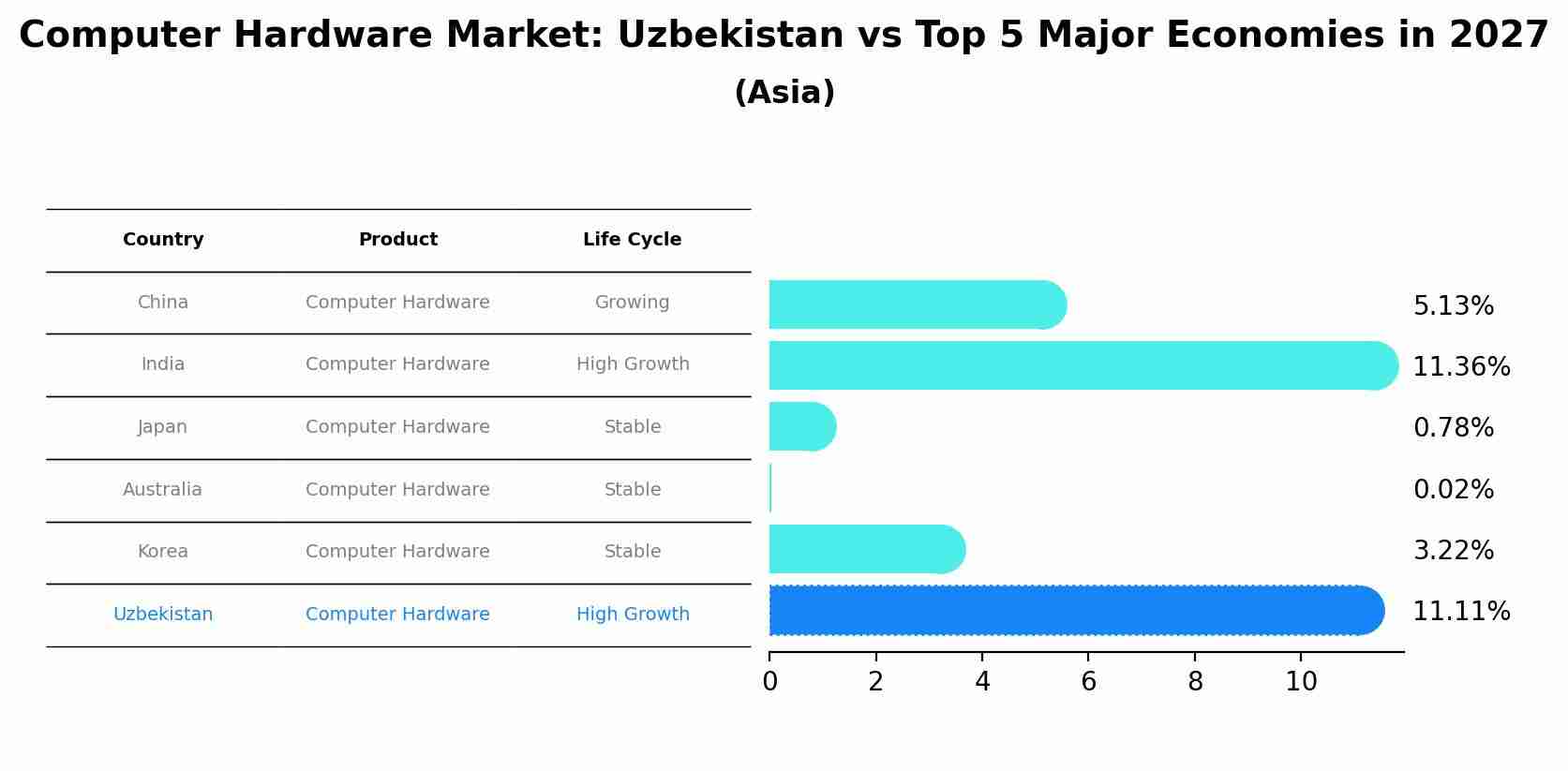 Computer Hardware Market: Uzbekistan vs Top 5 Major Economies in 2027 (Asia)