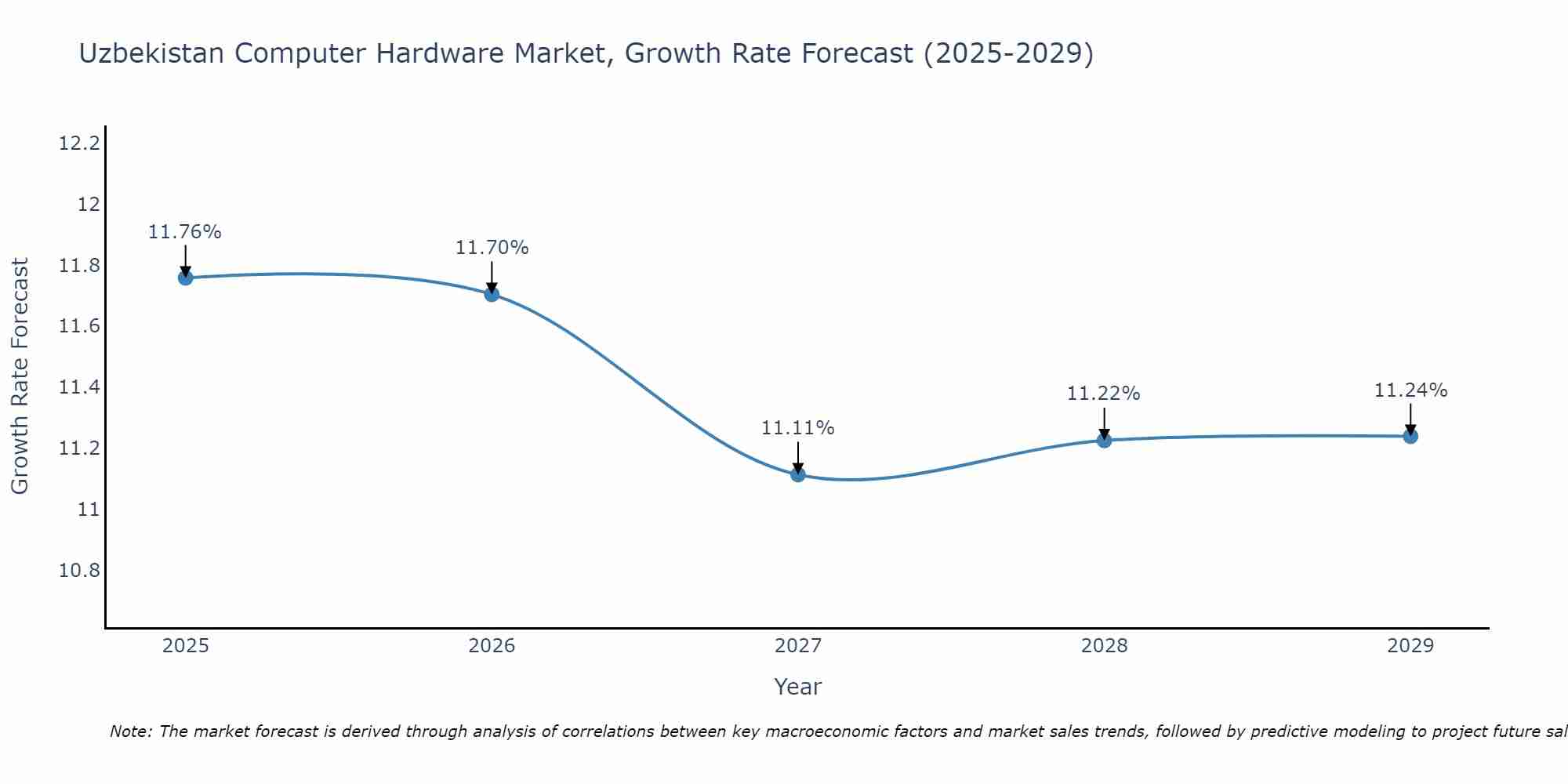 Uzbekistan Computer Hardware Market Growth Rate