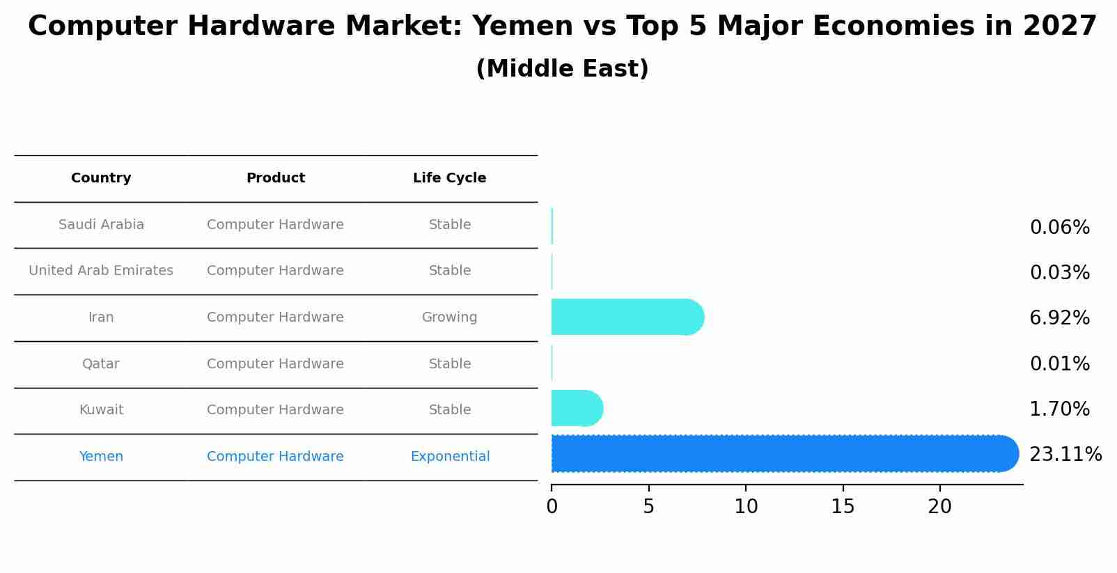 Computer Hardware Market: Yemen vs Top 5 Major Economies in 2027 (Middle East)