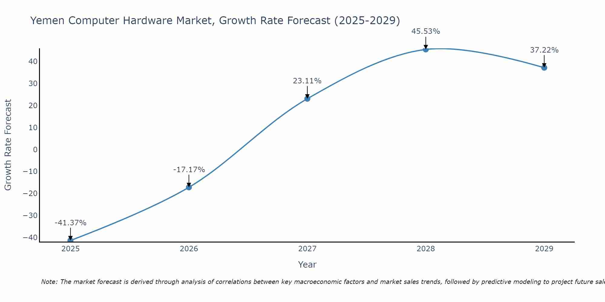 Yemen Computer Hardware Market Growth Rate