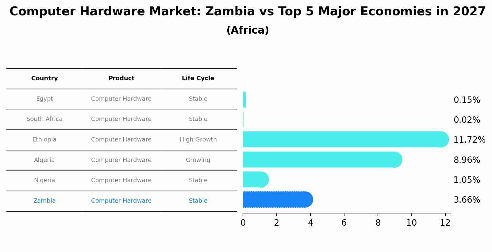 Computer Hardware Market: Zambia vs Top 5 Major Economies in 2027 (Africa)