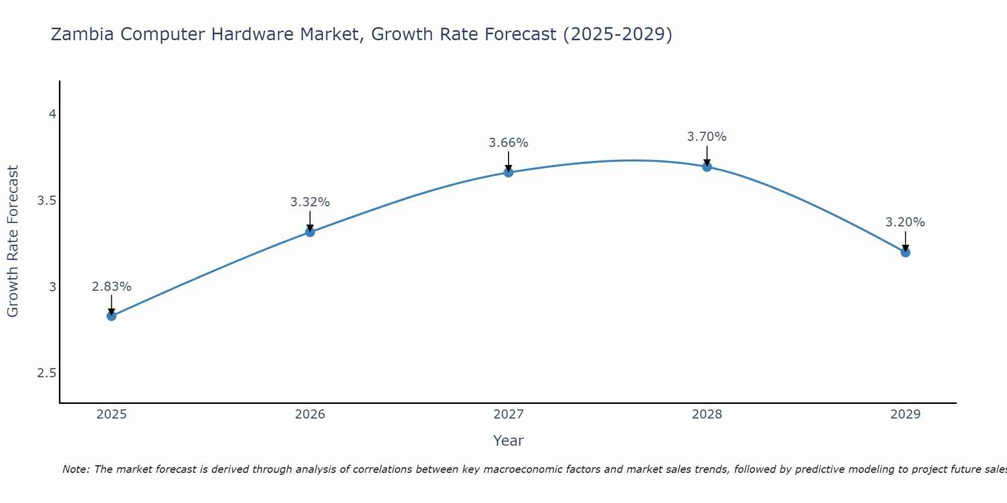 Zambia Computer Hardware Market Growth Rate