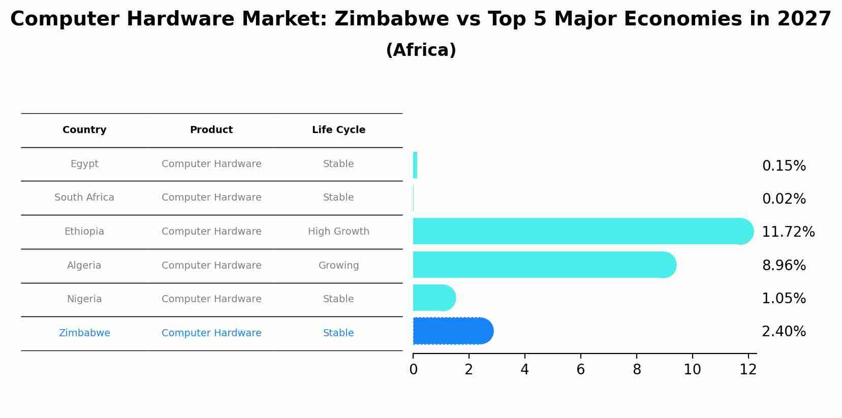 Computer Hardware Market: Zimbabwe vs Top 5 Major Economies in 2027 (Africa)