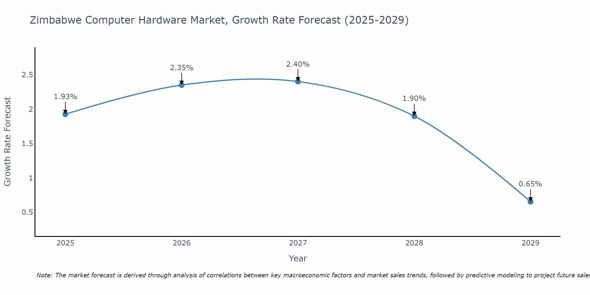 Zimbabwe Computer Hardware Market Growth Rate