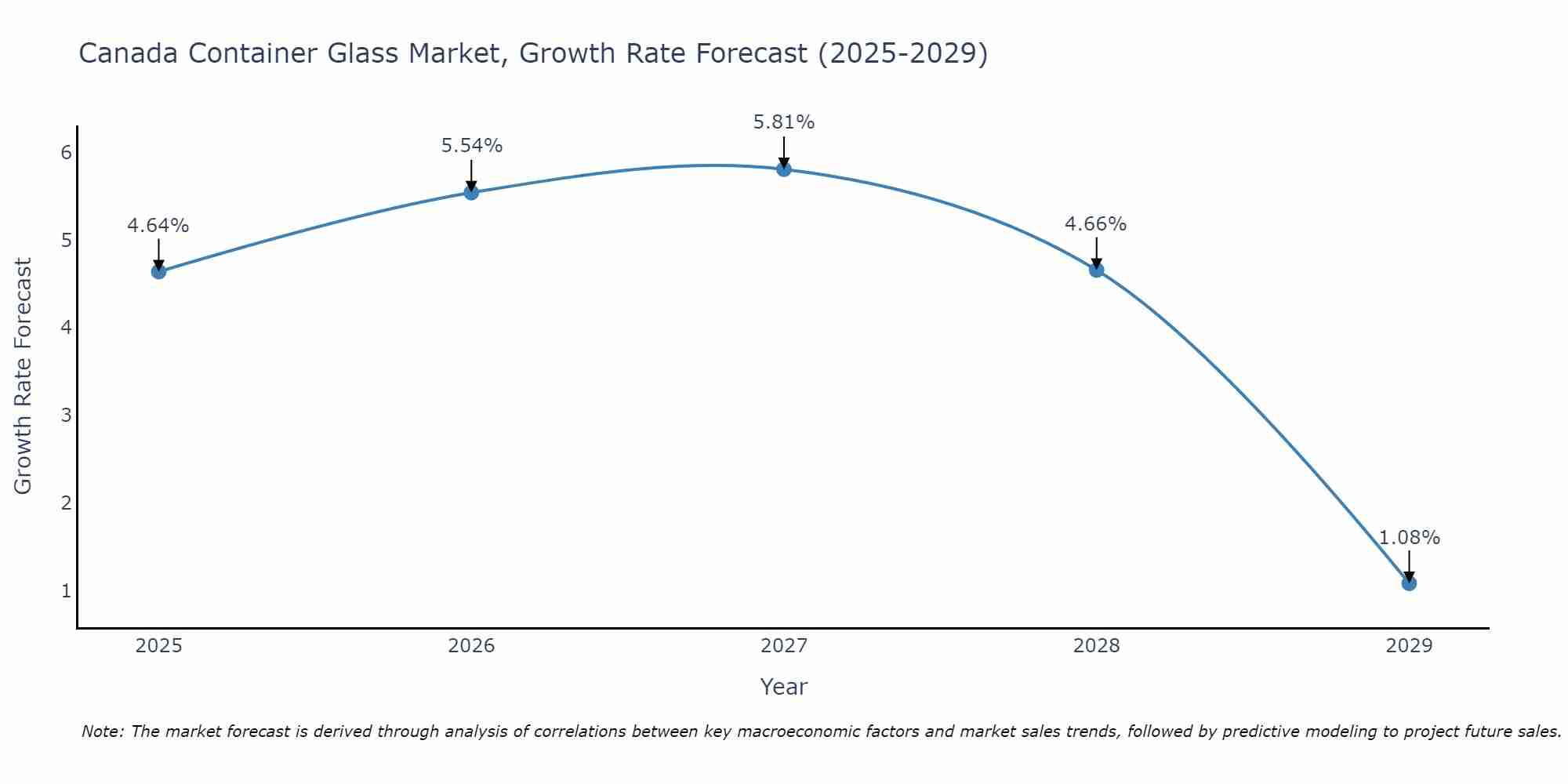 Canada Container Glass Market Growth Rate