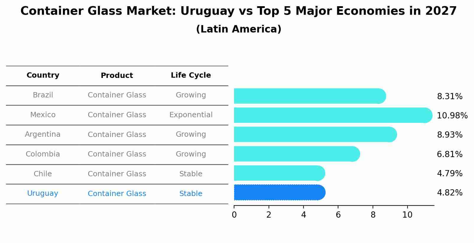 Container Glass Market: Uruguay vs Top 5 Major Economies in 2027 (Latin America)