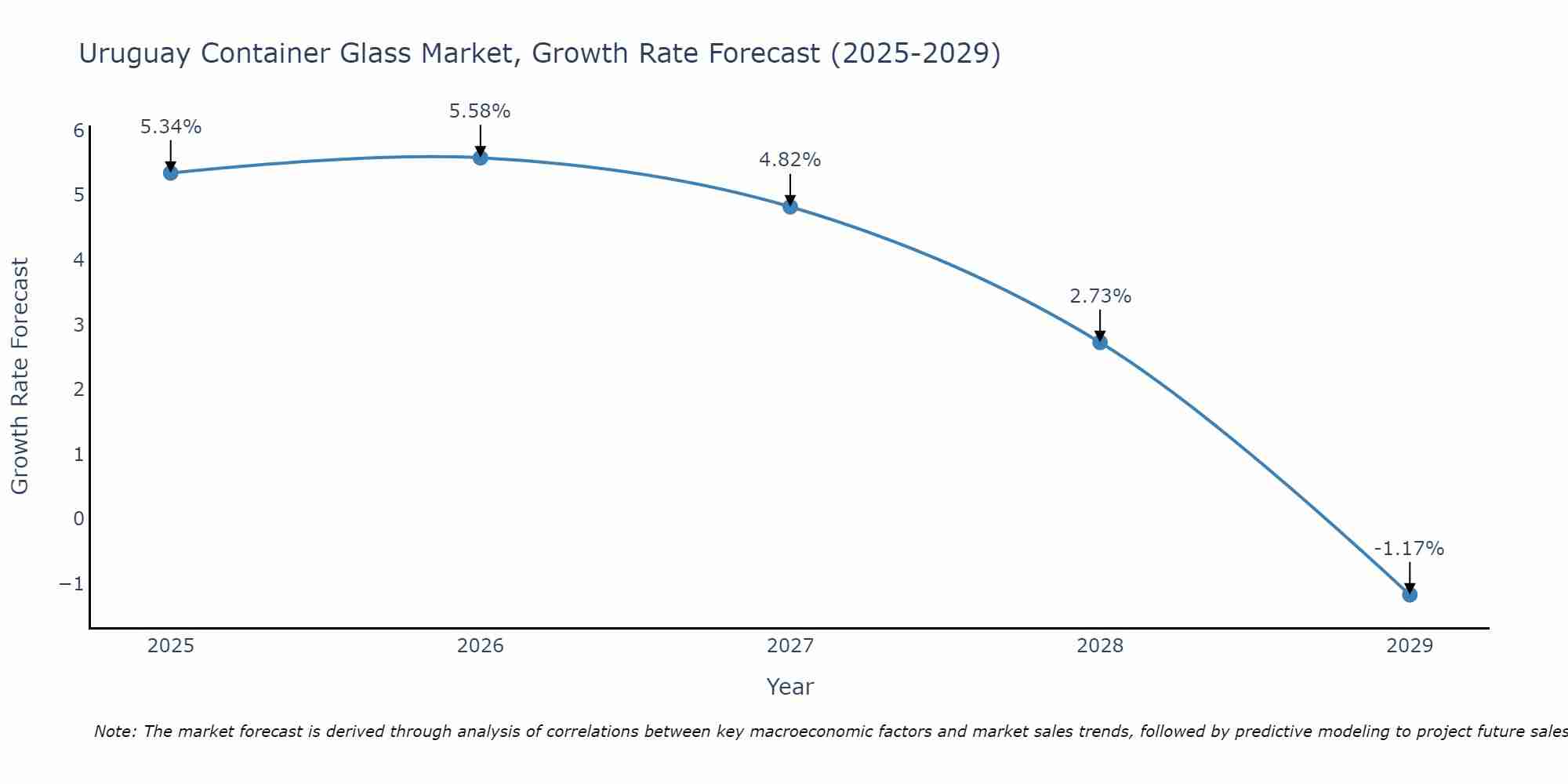 Uruguay Container Glass Market Growth Rate