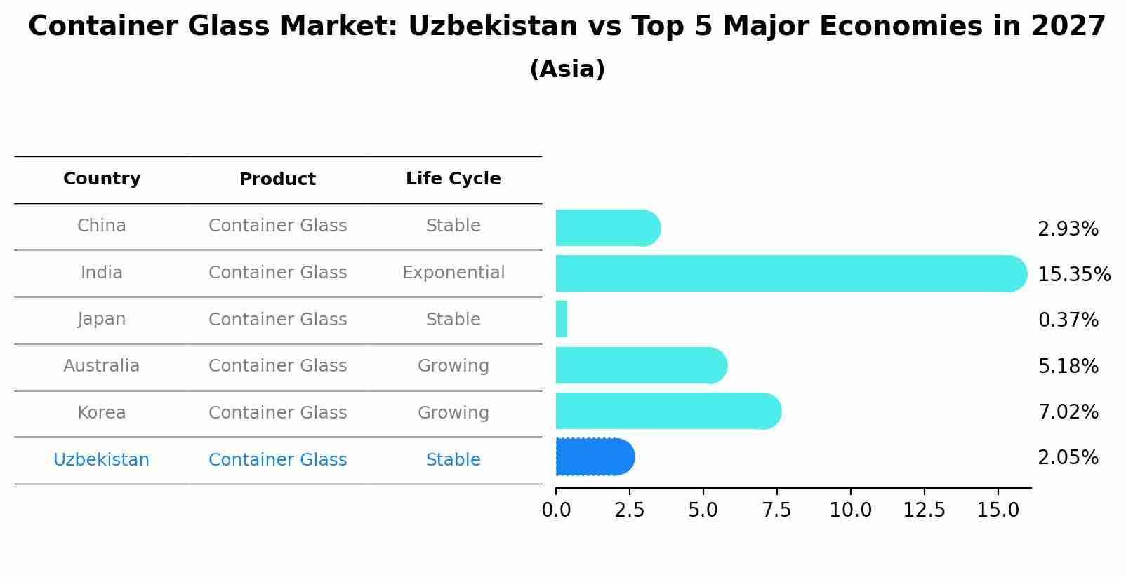 Container Glass Market: Uzbekistan vs Top 5 Major Economies in 2027 (Asia)