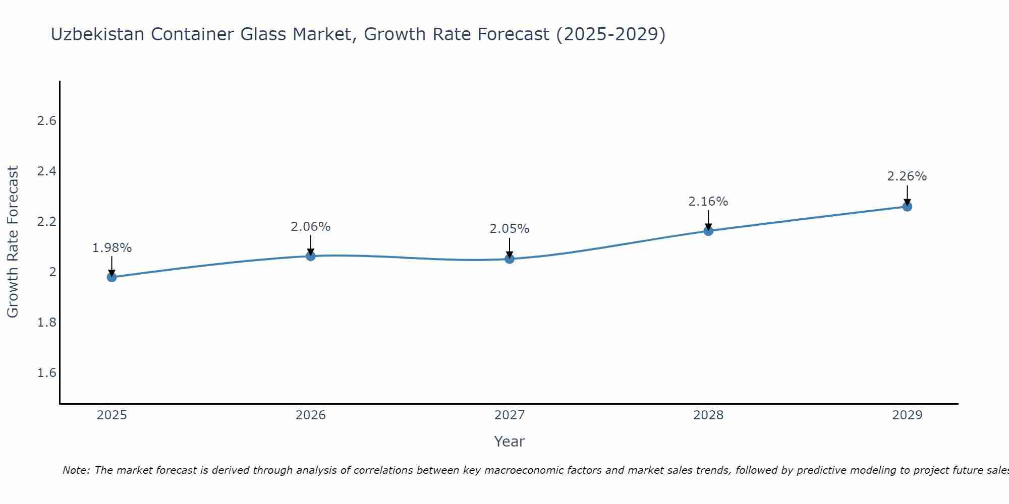 Uzbekistan Container Glass Market Growth Rate