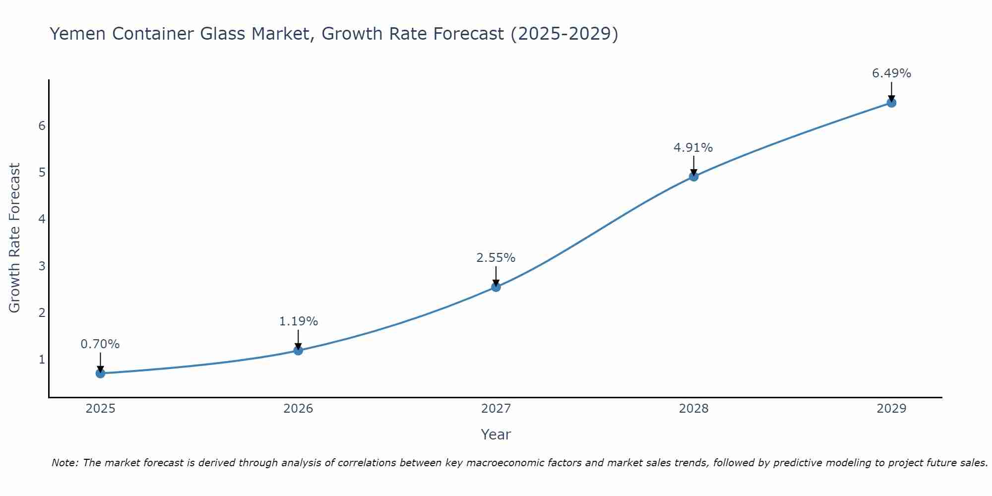 Yemen Container Glass Market Growth Rate