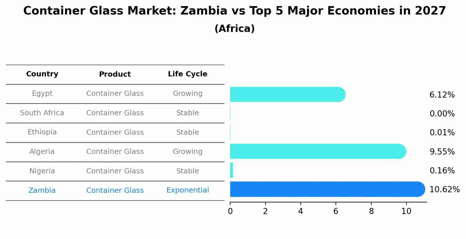 Container Glass Market: Zambia vs Top 5 Major Economies in 2027 (Africa)