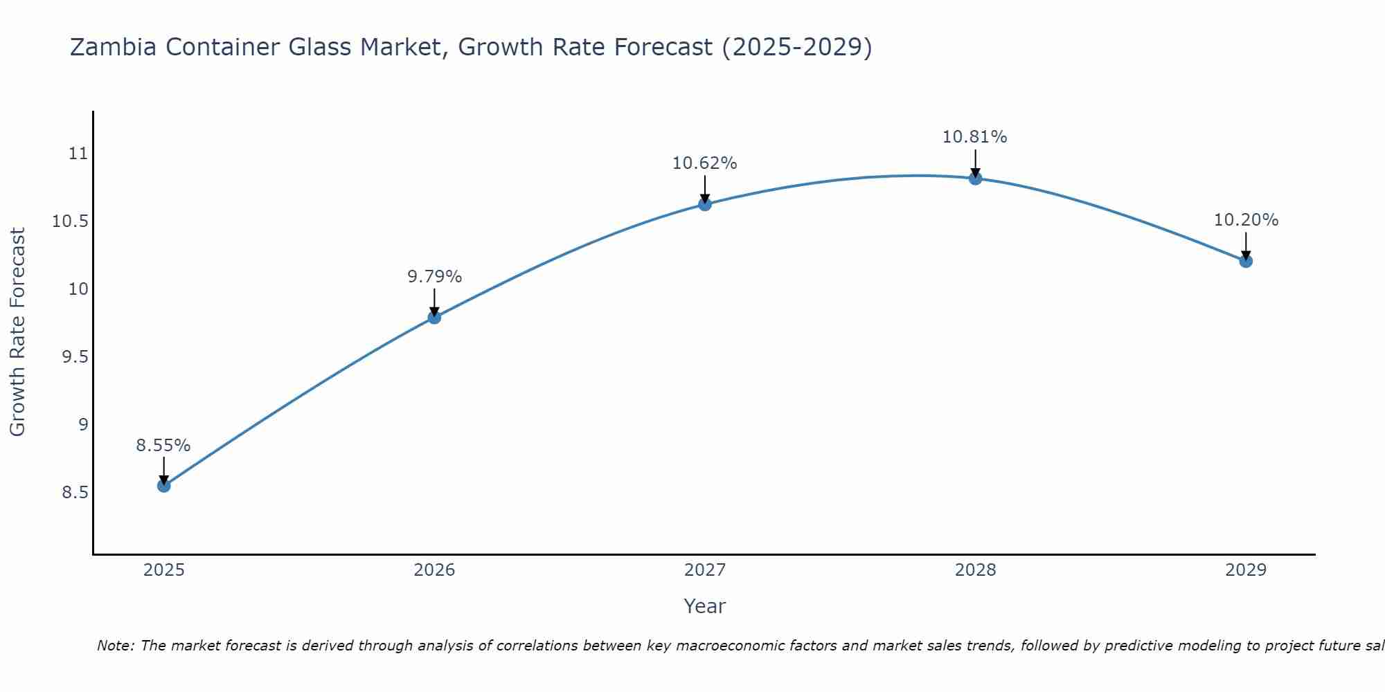 Zambia Container Glass Market Growth Rate
