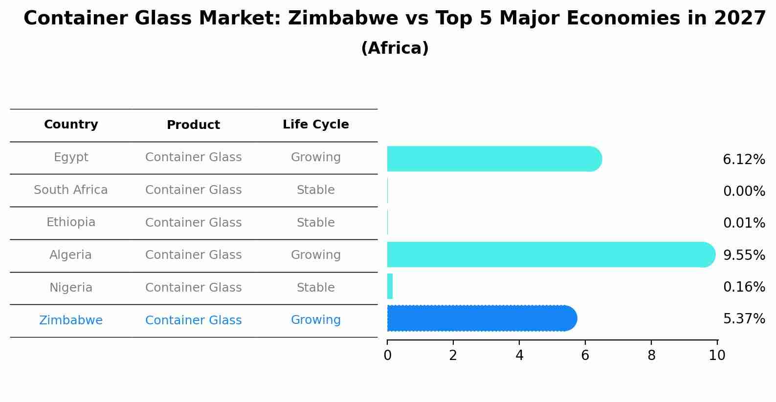 Container Glass Market: Zimbabwe vs Top 5 Major Economies in 2027 (Africa)
