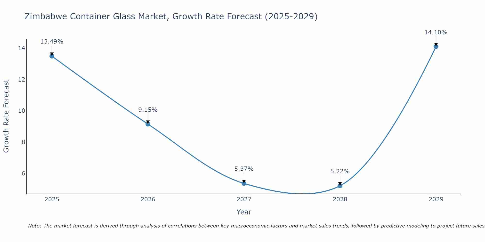 Zimbabwe Container Glass Market Growth Rate