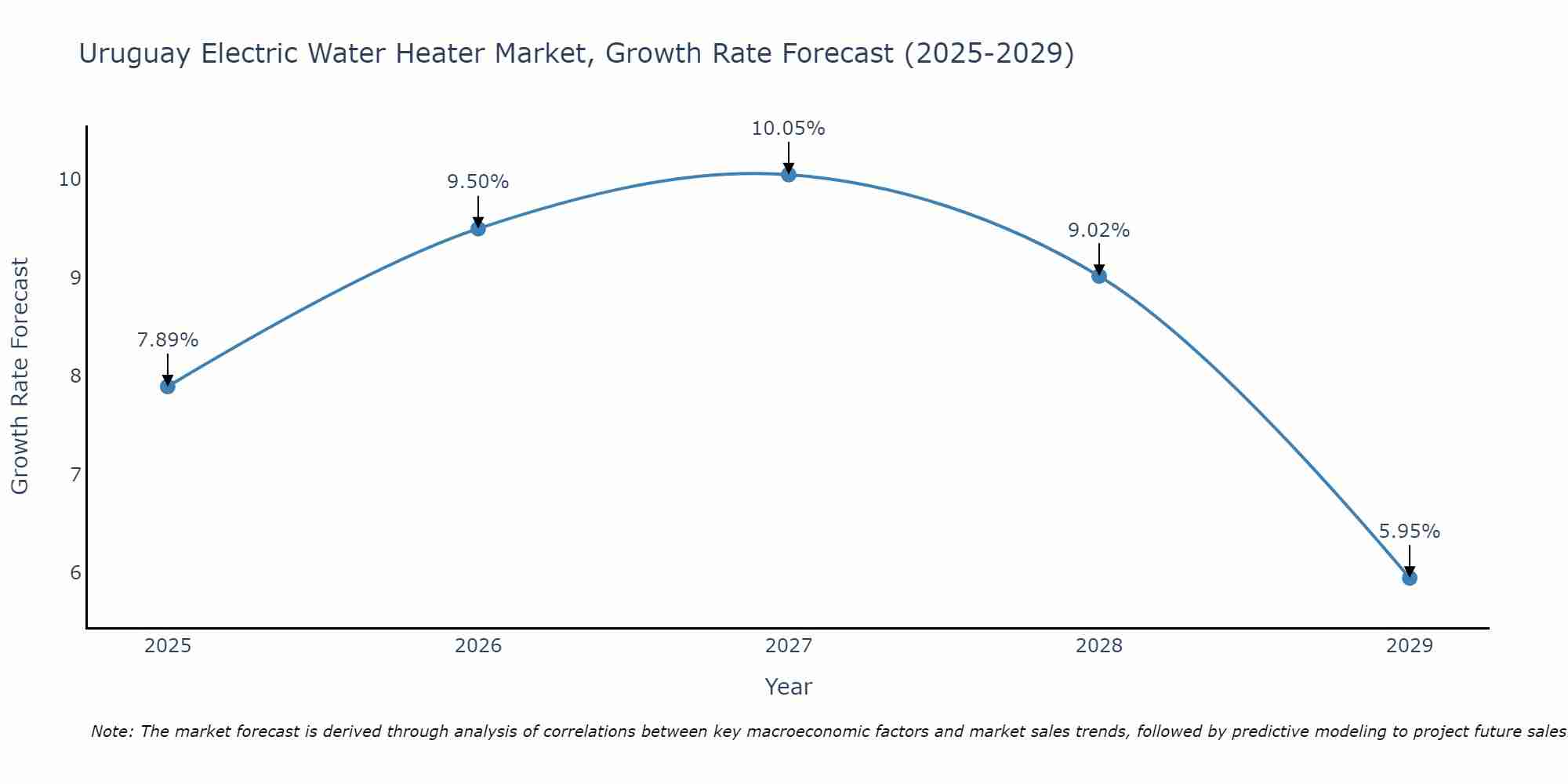 Uruguay Electric Water Heater Market Growth Rate