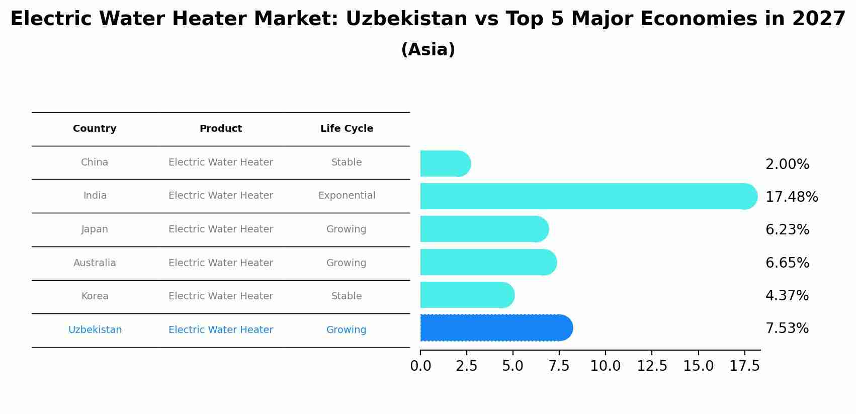 Electric Water Heater Market: Uzbekistan vs Top 5 Major Economies in 2027 (Asia)