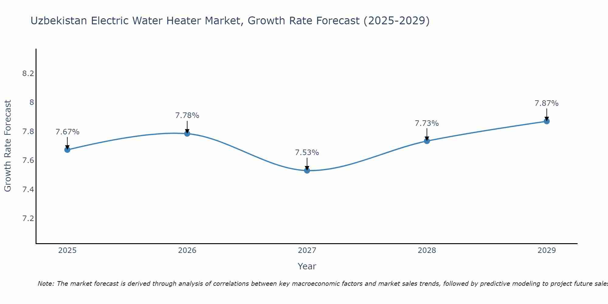 Uzbekistan Electric Water Heater Market Growth Rate