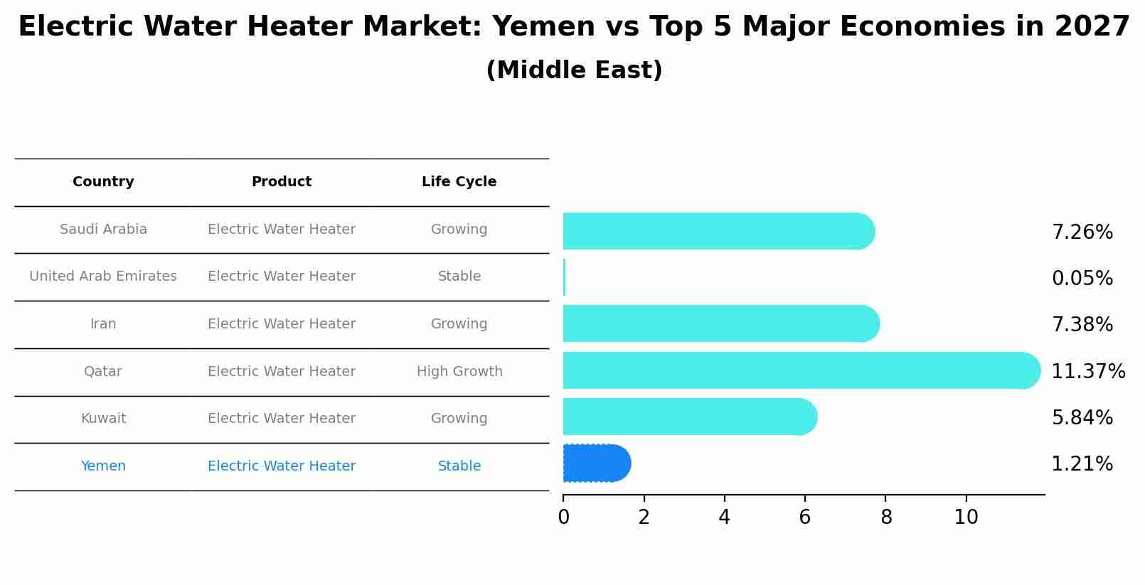 Electric Water Heater Market: Yemen vs Top 5 Major Economies in 2027 (Middle East)
