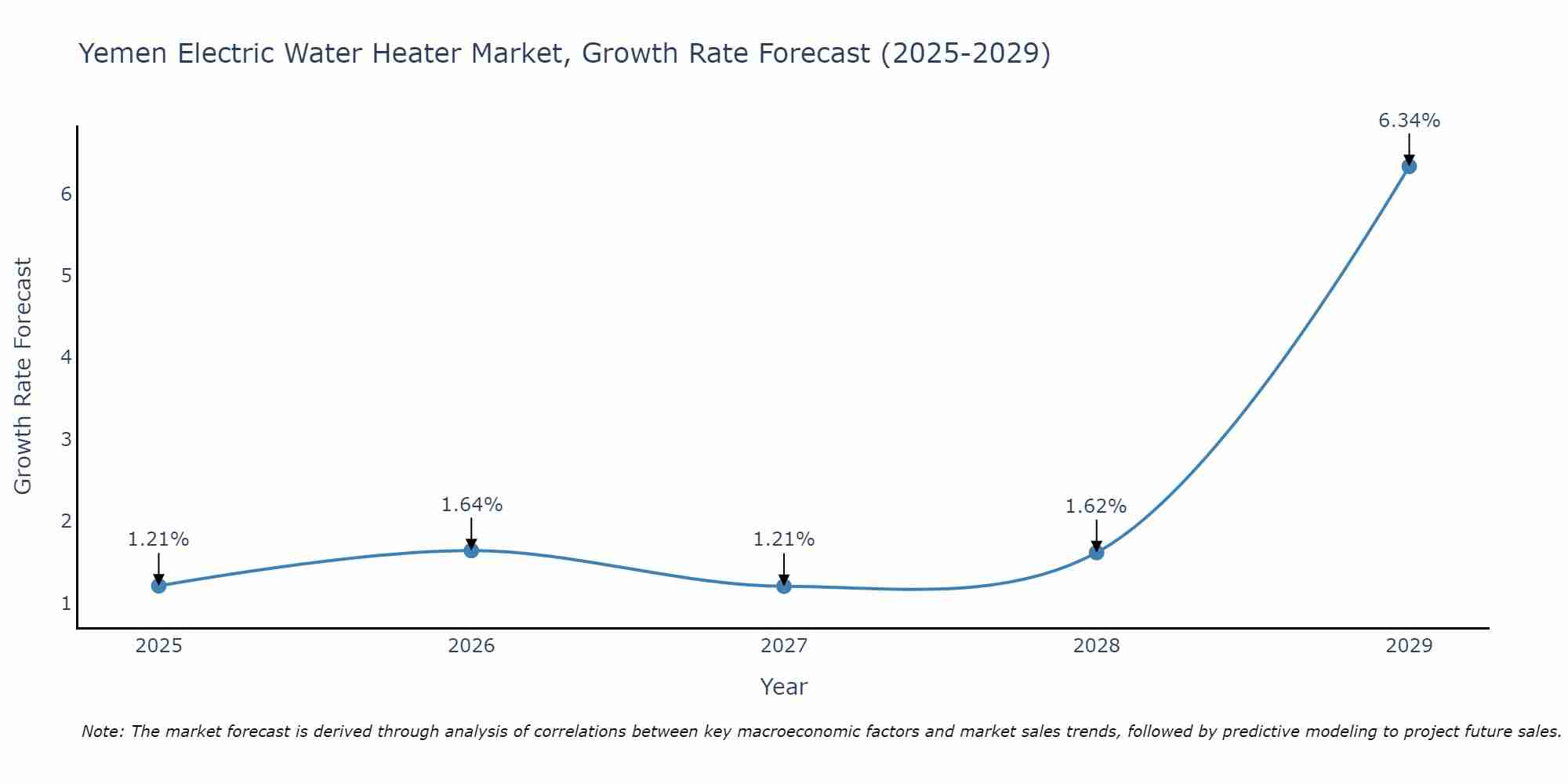 Yemen Electric Water Heater Market Growth Rate
