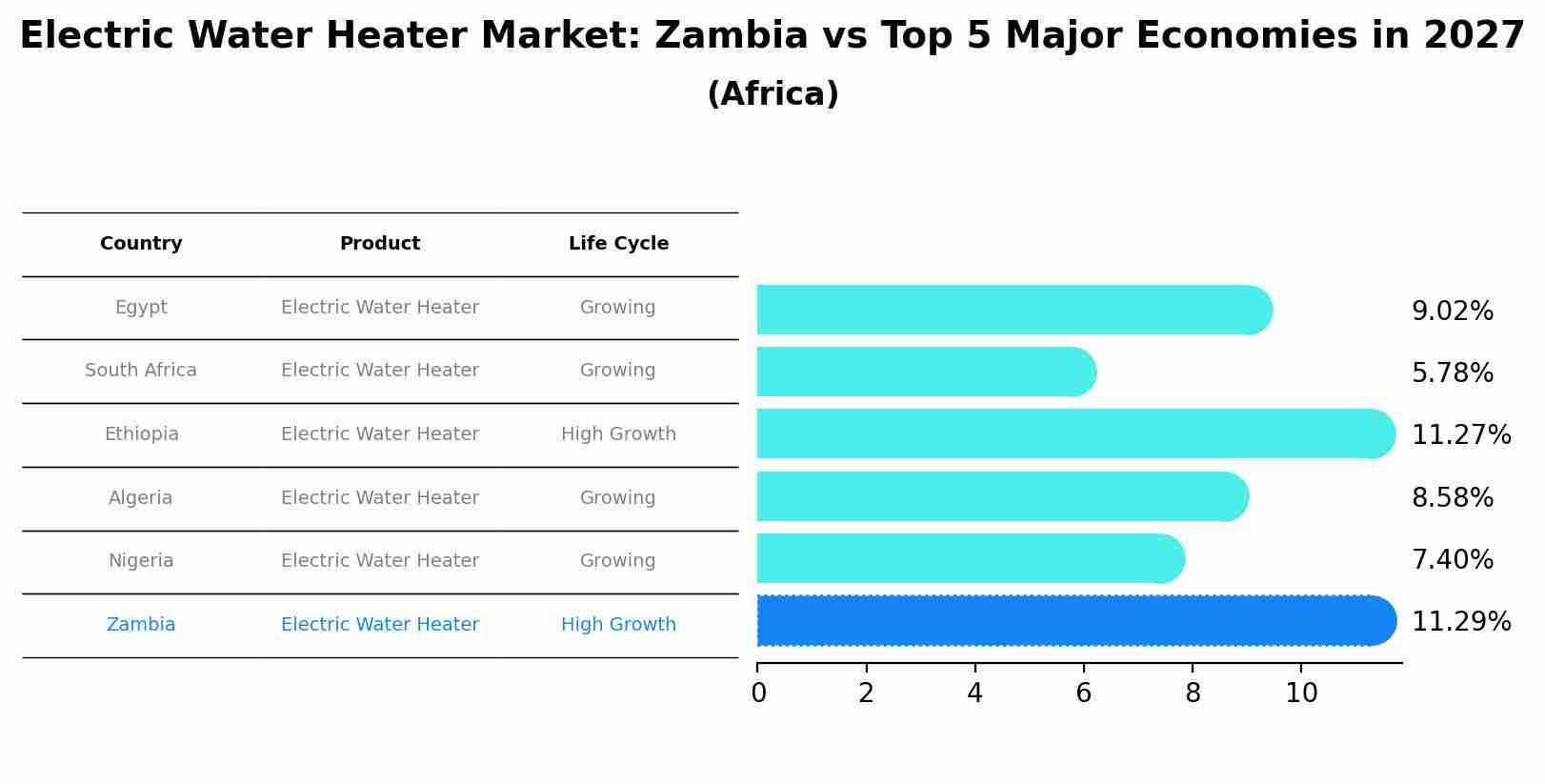Electric Water Heater Market: Zambia vs Top 5 Major Economies in 2027 (Africa)
