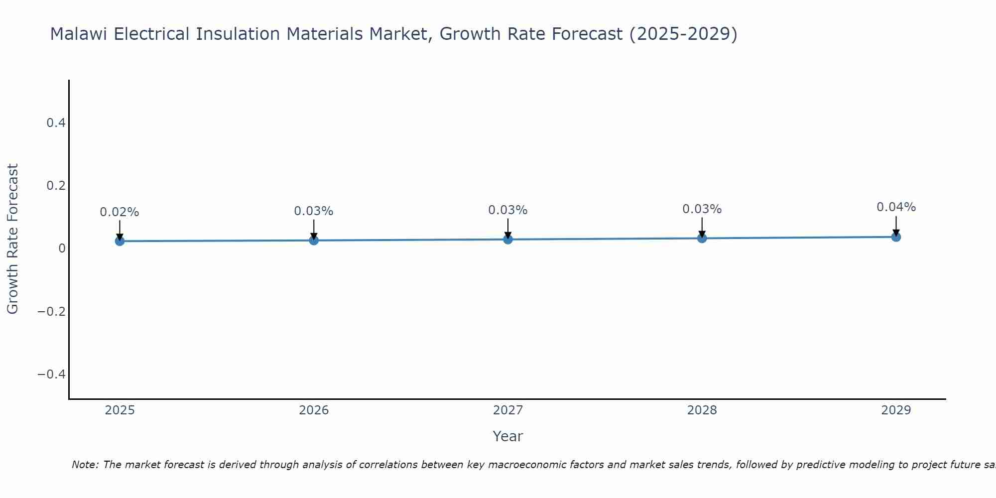 Malawi Electrical Insulation Materials Market Growth Rate