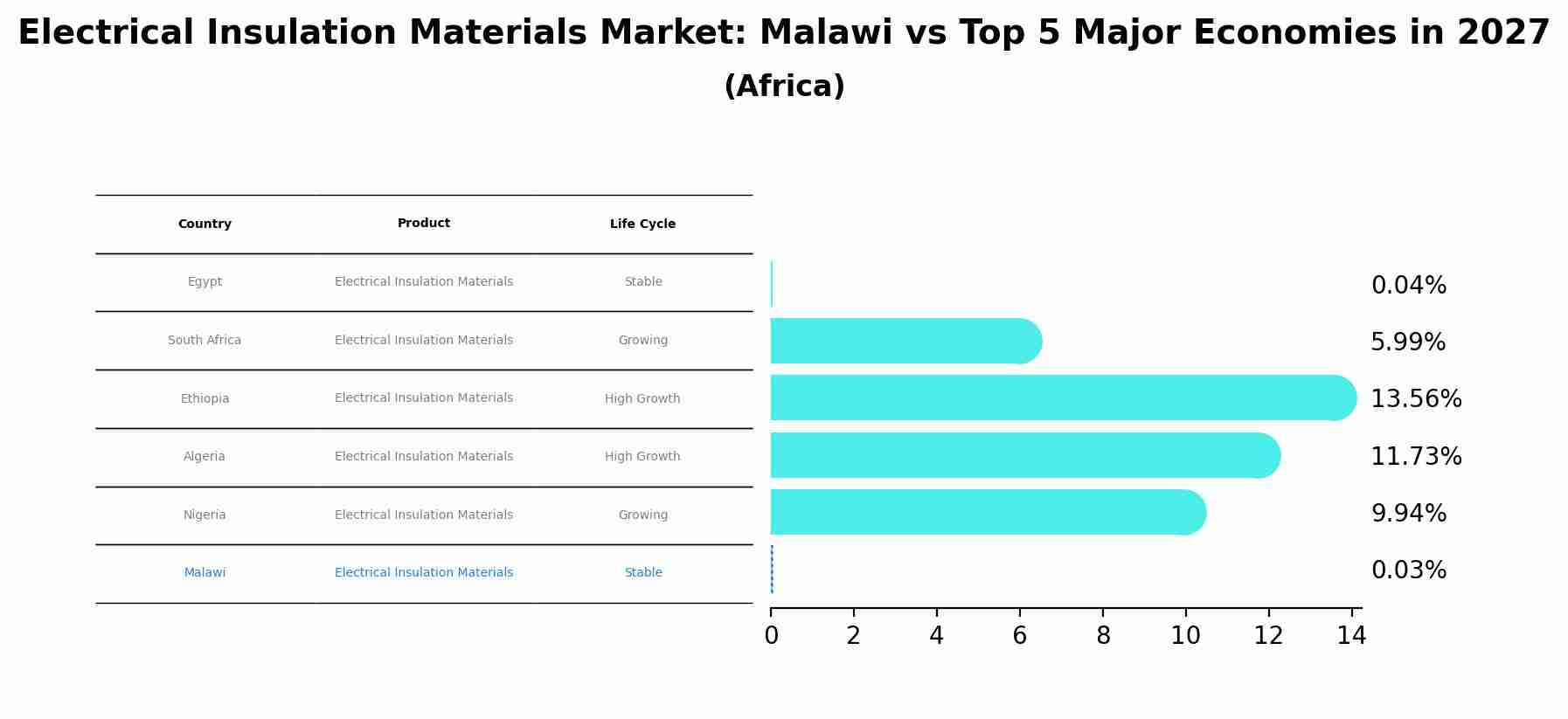 Electrical Insulation Materials Market: Malawi vs Top 5 Major Economies in 2027 (Africa)