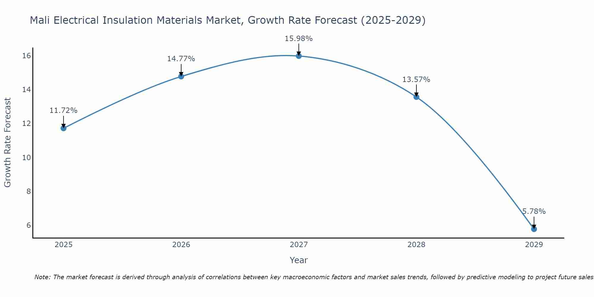 Mali Electrical Insulation Materials Market Growth Rate