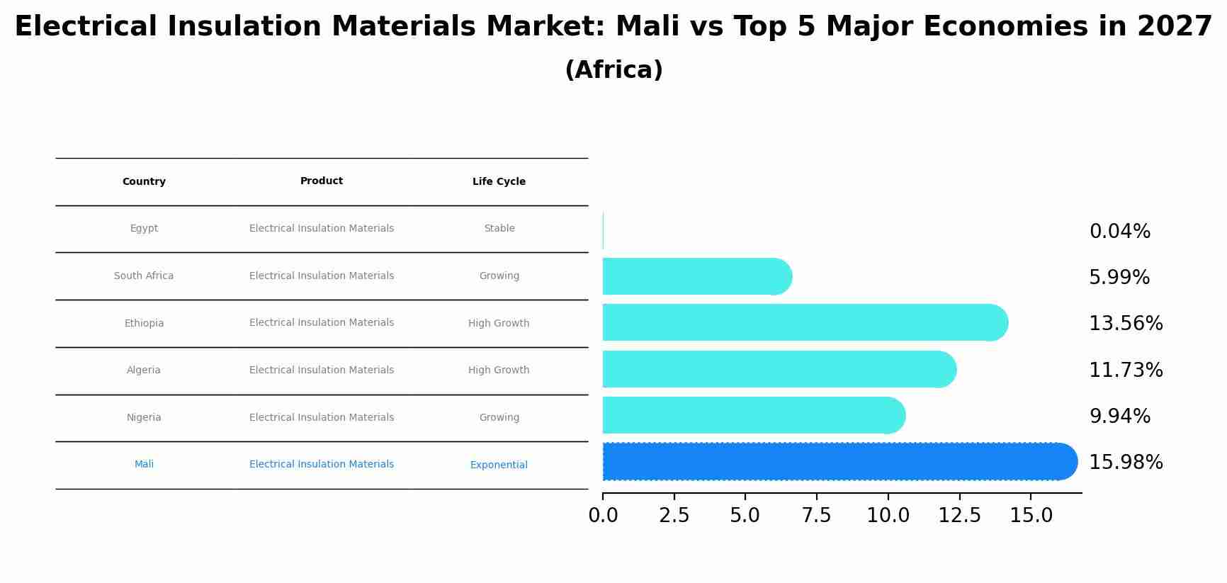 Electrical Insulation Materials Market: Mali vs Top 5 Major Economies in 2027 (Africa)