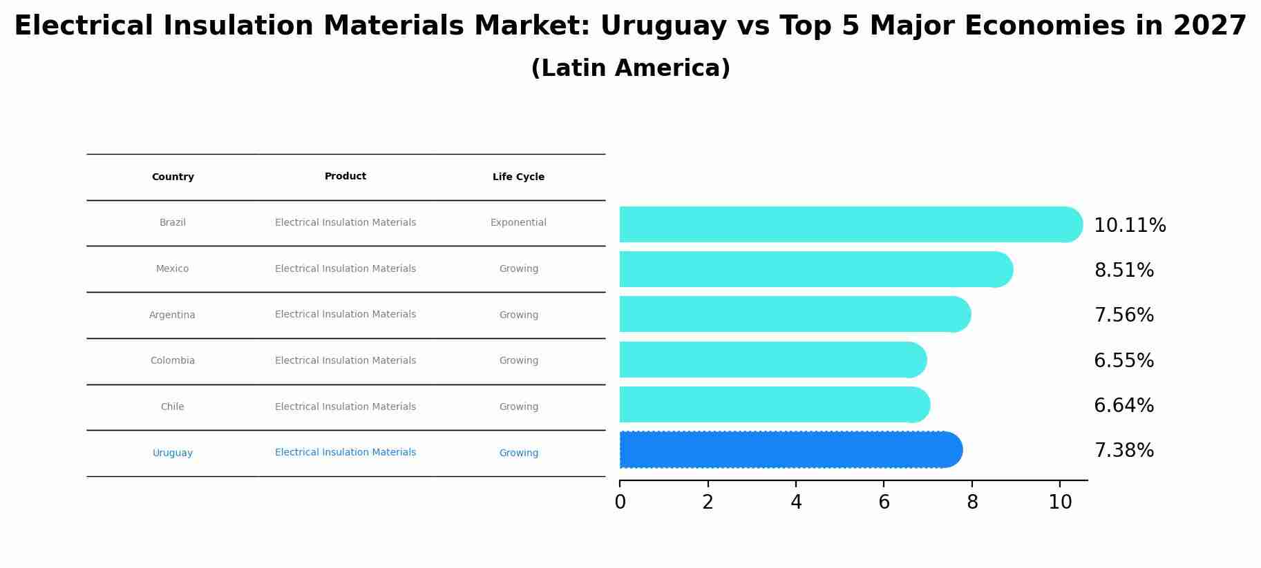 Electrical Insulation Materials Market: Uruguay vs Top 5 Major Economies in 2027 (Latin America)