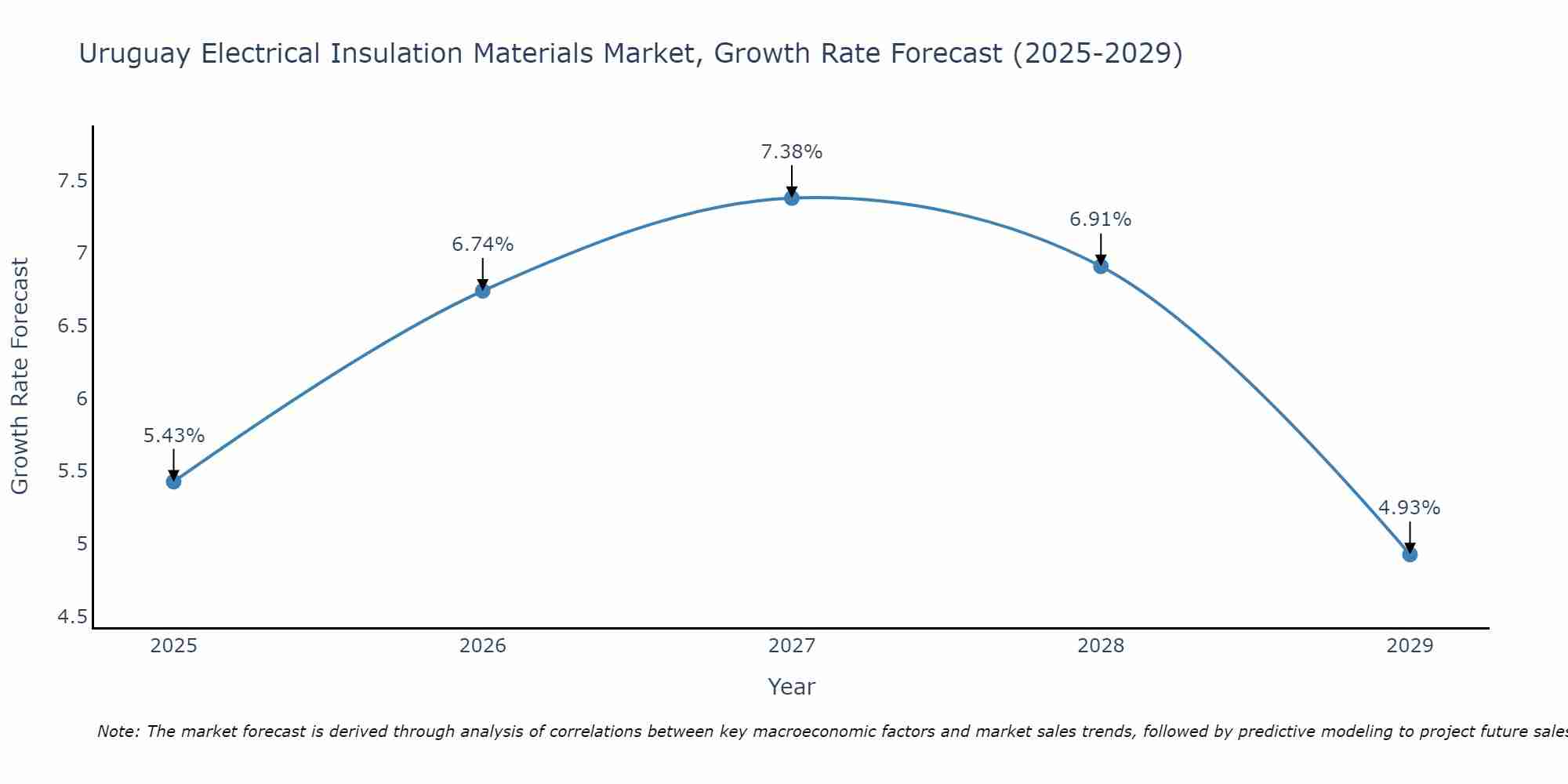 Uruguay Electrical Insulation Materials Market Growth Rate