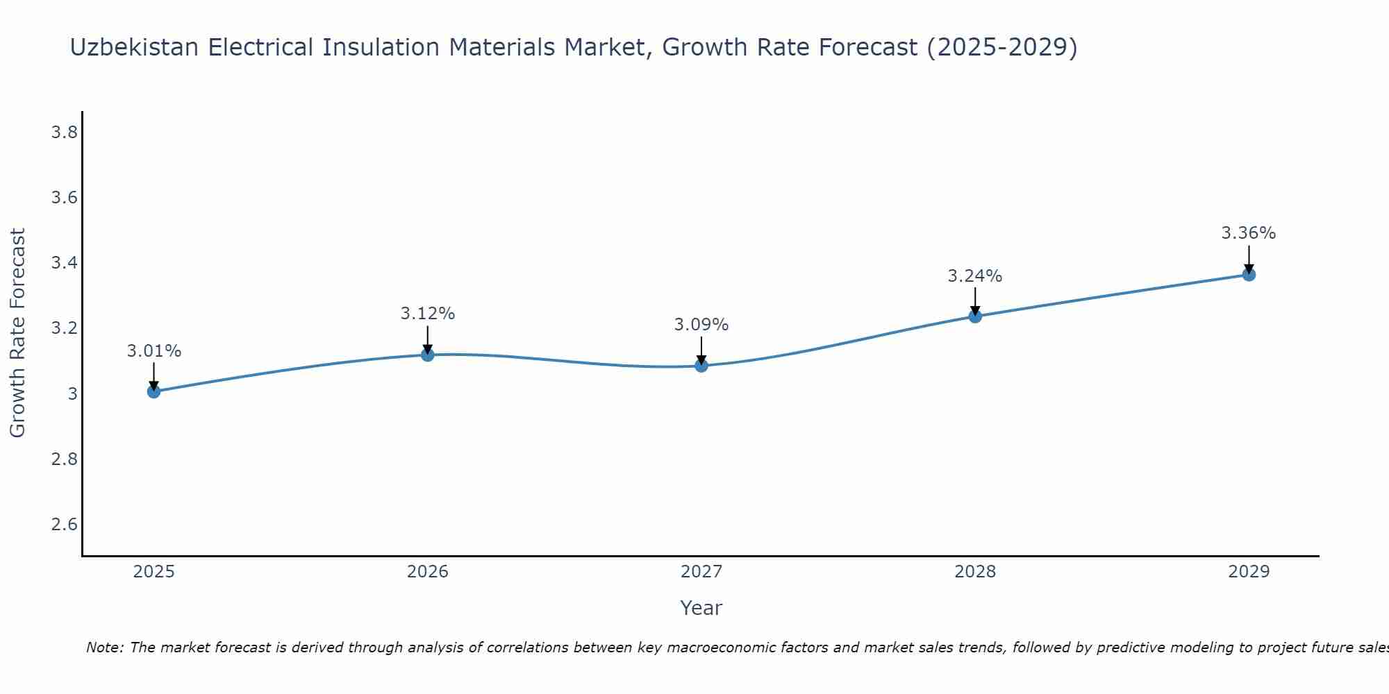 Uzbekistan Electrical Insulation Materials Market Growth Rate