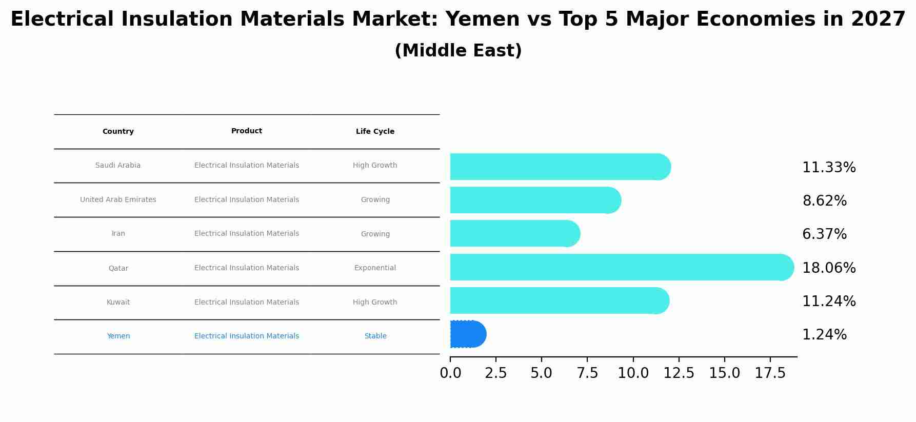 Electrical Insulation Materials Market: Yemen vs Top 5 Major Economies in 2027 (Middle East)