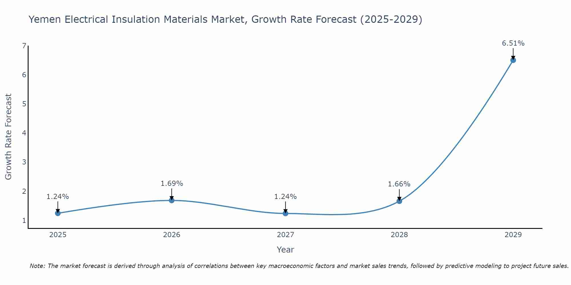 Yemen Electrical Insulation Materials Market Growth Rate